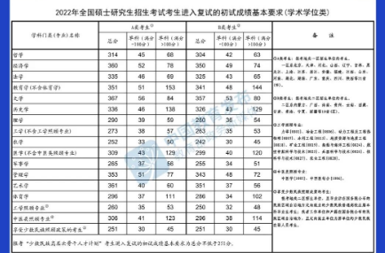@甘肅考生，快查，2022年研考國家線公布
