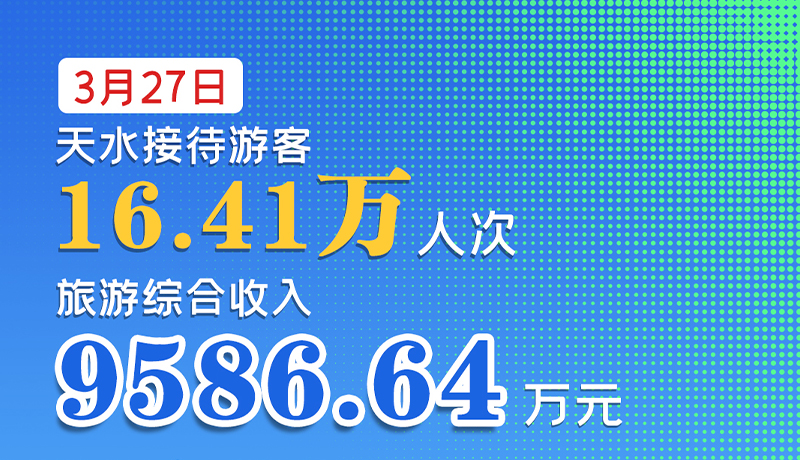 海報|3月27日，天水接待游客16.41萬人次，旅游綜合收入9586.64萬元